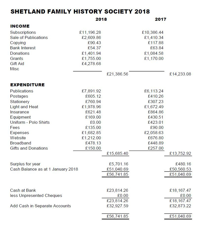 Society Balance Sheet 2018 Shetland Family History Society